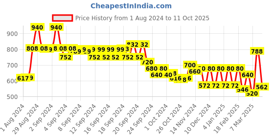 ajio.com aurelia Polka-Dot Flared Tunic aurelia Price History Graph from 1 Aug 2024 to 11 Oct 2025