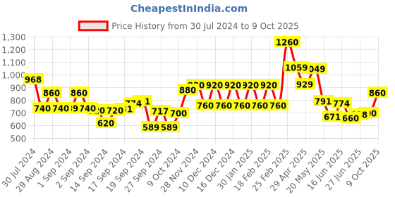 ajio.com aurelia Printed A-Line Dress aurelia Price History Graph from 30 Jul 2024 to 9 Oct 2025