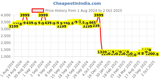 ajio.com aurelia Printed A-Line Dress aurelia Price History Graph from 1 Aug 2024 to 2 Oct 2025