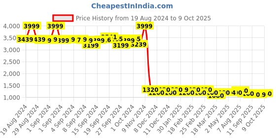 ajio.com aurelia Printed A-Line Dress aurelia Price History Graph from 19 Aug 2024 to 9 Oct 2025