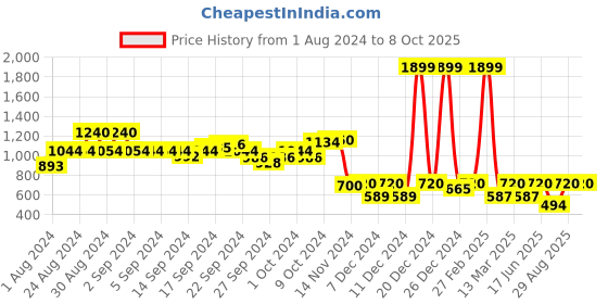 ajio.com aurelia Printed A-line Dress with Back Tie-Up aurelia Price History Graph from 1 Aug 2024 to 7 Oct 2025