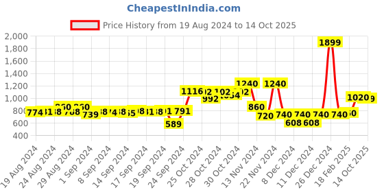 ajio.com aurelia Printed A-line Dress with Back Tie-Up aurelia Price History Graph from 19 Aug 2024 to 14 Oct 2025