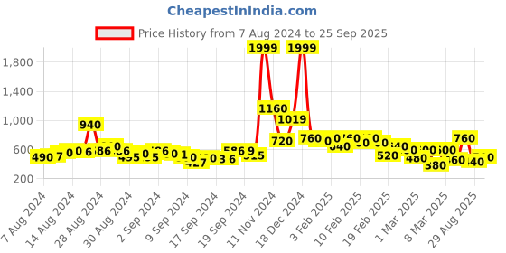 ajio.com aurelia Printed A-line Dress with Tassel Tie-Up aurelia Price History Graph from 7 Aug 2024 to 25 Sep 2025