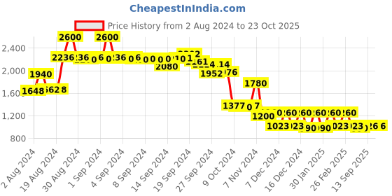 ajio.com aurelia Printed A-Line Dress with Waist Tie-Up aurelia Price History Graph from 2 Aug 2024 to 23 Oct 2025