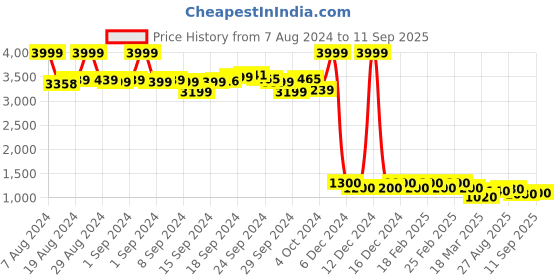 ajio.com aurelia Printed A-Line Dress with Waist Tie-Up aurelia Price History Graph from 7 Aug 2024 to 11 Sep 2025
