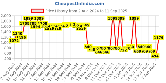ajio.com aurelia Printed A-Line Kurta aurelia Price History Graph from 2 Aug 2024 to 11 Sep 2025