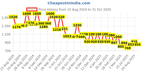 ajio.com aurelia Printed A-Line Kurta aurelia Price History Graph from 15 Aug 2024 to 31 Oct 2025