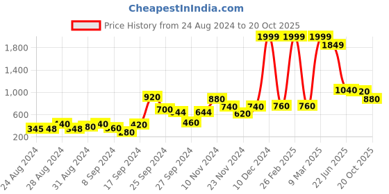 ajio.com aurelia Printed A-line Kurta Suit Set aurelia Price History Graph from 24 Aug 2024 to 20 Oct 2025