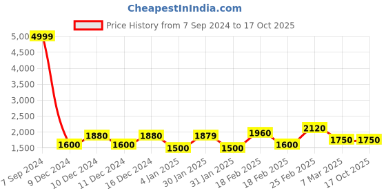 ajio.com aurelia Printed A-line Kurta Suit Set aurelia Price History Graph from 7 Sep 2024 to 16 Oct 2025