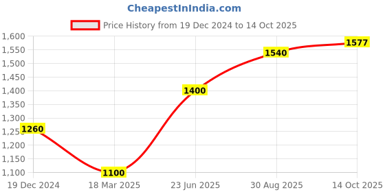 ajio.com aurelia Printed A-line Kurta with Back Tie-Up aurelia Price History Graph from 19 Dec 2024 to 14 Oct 2025