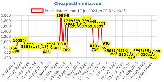 ajio.com aurelia Printed A-line Skirt aurelia Price History Graph from 17 Jul 2024 to 29 Nov 2025