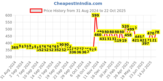 ajio.com aurelia Printed Cotton Stole aurelia Price History Graph from 31 Aug 2024 to 22 Oct 2025