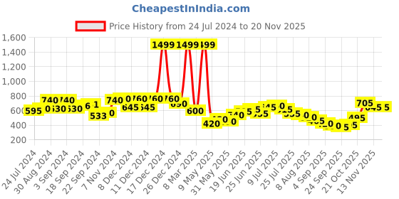 ajio.com aurelia Printed Culottes with Elasticated Waist aurelia Price History Graph from 24 Jul 2024 to 19 Nov 2025