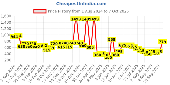 ajio.com aurelia Printed Culottes with Elasticated Waistband aurelia Price History Graph from 1 Aug 2024 to 7 Oct 2025