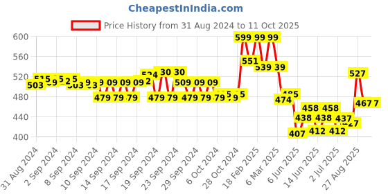 ajio.com aurelia Printed Dupatta with Taping aurelia Price History Graph from 31 Aug 2024 to 10 Oct 2025