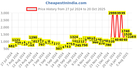 ajio.com aurelia Printed Fit & Flare Dress aurelia Price History Graph from 27 Jul 2024 to 20 Oct 2025