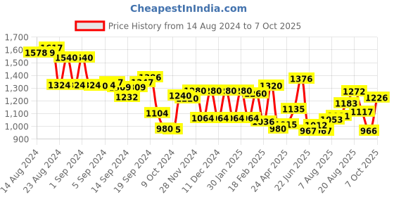 ajio.com aurelia Printed Fit & Flare Dress aurelia Price History Graph from 14 Aug 2024 to 7 Oct 2025