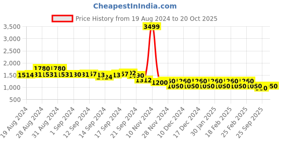 ajio.com aurelia Printed Fit & Flare Dress aurelia Price History Graph from 19 Aug 2024 to 20 Oct 2025