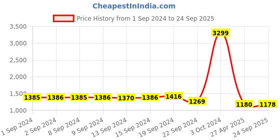 ajio.com aurelia Printed Fit & Flare Dress aurelia Price History Graph from 1 Sep 2024 to 24 Sep 2025