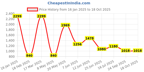 ajio.com aurelia Printed Fit & Flare Dress aurelia Price History Graph from 16 Jan 2025 to 16 Oct 2025