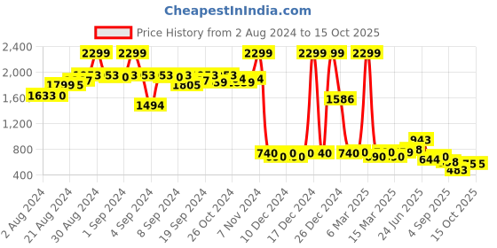 ajio.com aurelia Printed Fit & Flare Dress with Belt aurelia Price History Graph from 2 Aug 2024 to 15 Oct 2025