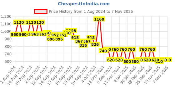 ajio.com aurelia Printed Fit & Flare Dress with Embellished Neckline aurelia Price History Graph from 1 Aug 2024 to 7 Nov 2025