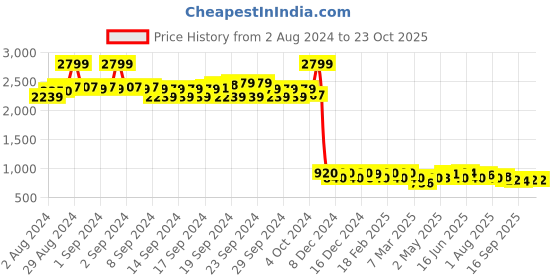 ajio.com aurelia Printed Fitted A-Line Dress with Embroidery aurelia Price History Graph from 2 Aug 2024 to 22 Oct 2025