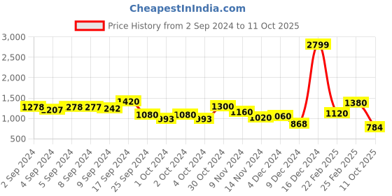 ajio.com aurelia Printed Flared Dress aurelia Price History Graph from 2 Sep 2024 to 11 Oct 2025