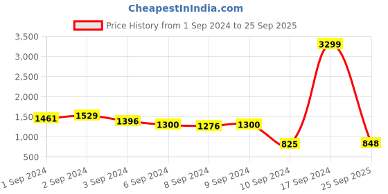 ajio.com aurelia Printed Flared Dress with Sequinned Neckline aurelia Price History Graph from 1 Sep 2024 to 25 Sep 2025
