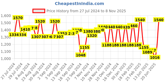 ajio.com aurelia Printed Flared Kurta aurelia Price History Graph from 27 Jul 2024 to 8 Nov 2025