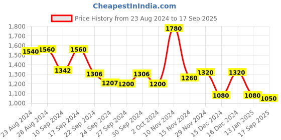 ajio.com aurelia Printed Flared Kurta aurelia Price History Graph from 23 Aug 2024 to 17 Sep 2025