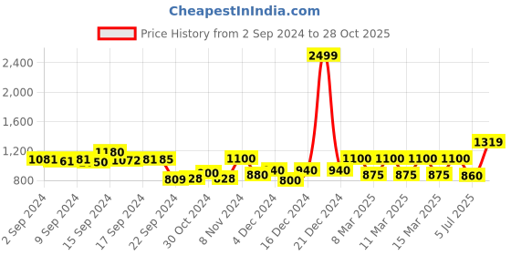 ajio.com aurelia Printed Flared Kurta aurelia Price History Graph from 2 Sep 2024 to 28 Oct 2025