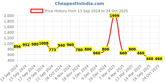 ajio.com aurelia Printed Flared Kurta aurelia Price History Graph from 13 Sep 2024 to 23 Oct 2025