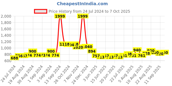 ajio.com aurelia Printed Flared Maxi Dress aurelia Price History Graph from 24 Jul 2024 to 7 Oct 2025