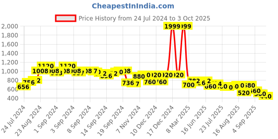 ajio.com aurelia Printed Flared Palazzos with Semi-Elasticated Waist aurelia Price History Graph from 24 Jul 2024 to 3 Oct 2025