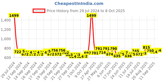 ajio.com aurelia Printed Flared Skirt with Elasticated Waist aurelia Price History Graph from 29 Jul 2024 to 8 Oct 2025
