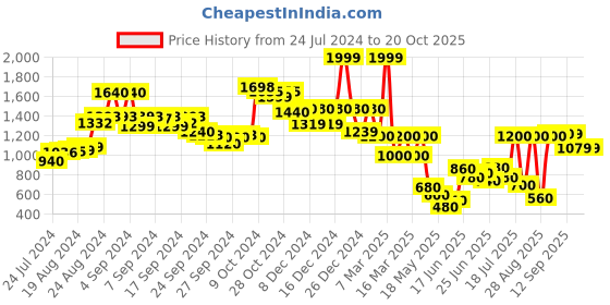 ajio.com aurelia Printed Flat-Front Palazzos aurelia Price History Graph from 24 Jul 2024 to 19 Oct 2025
