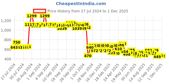 ajio.com aurelia Printed Mid-Rise Culottes aurelia Price History Graph from 27 Jul 2024 to 1 Dec 2025