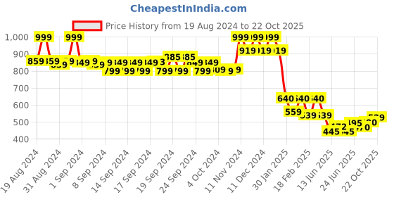 ajio.com aurelia Printed Mid-Rise Palazzos aurelia Price History Graph from 19 Aug 2024 to 22 Oct 2025