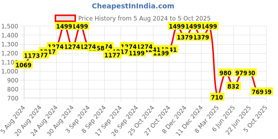 ajio.com aurelia Printed Open-Front Shrug aurelia Price History Graph from 5 Aug 2024 to 4 Oct 2025