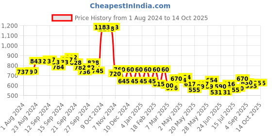 ajio.com aurelia Printed Palazzo Pants aurelia Price History Graph from 1 Aug 2024 to 14 Oct 2025