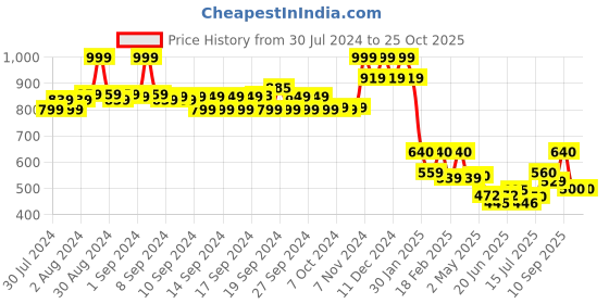 ajio.com aurelia Printed Palazzo Pants aurelia Price History Graph from 30 Jul 2024 to 25 Oct 2025