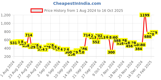 ajio.com aurelia Printed Palazzo with Semi-Elasticated Waist aurelia Price History Graph from 1 Aug 2024 to 16 Oct 2025