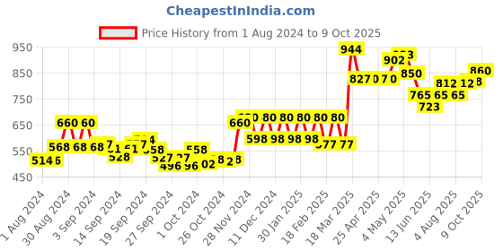 ajio.com aurelia Printed Palazzos with Semi-Elasticated Waist aurelia Price History Graph from 1 Aug 2024 to 9 Oct 2025
