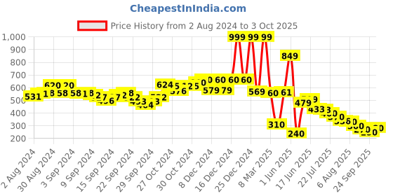 ajio.com aurelia Printed Palazzos with Semi-Elasticated Waist aurelia Price History Graph from 2 Aug 2024 to 3 Oct 2025