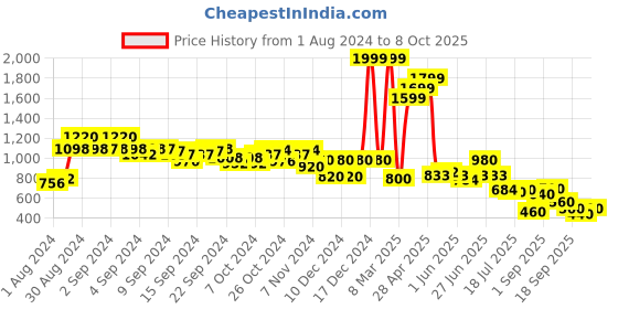 ajio.com aurelia Printed Palazzos with Semi-Elasticated Waist aurelia Price History Graph from 1 Aug 2024 to 8 Oct 2025