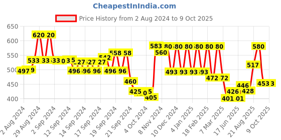 ajio.com aurelia Printed Palazzos with Semi-Elasticated Waist aurelia Price History Graph from 2 Aug 2024 to 8 Oct 2025