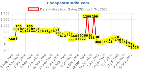 ajio.com aurelia Printed Palazzos with Semi-Elasticated Waist aurelia Price History Graph from 2 Aug 2024 to 4 Oct 2025