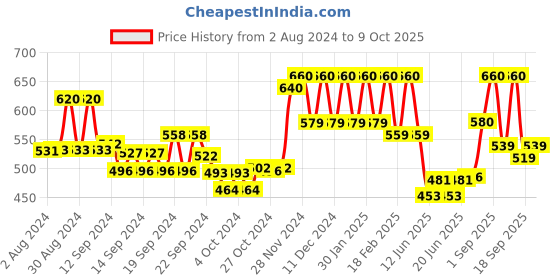 ajio.com aurelia Printed Palazzos with Semi-Elasticated Waist aurelia Price History Graph from 2 Aug 2024 to 9 Oct 2025