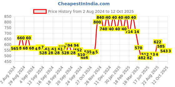 ajio.com aurelia Printed Palazzos with Semi-Elasticated Waist aurelia Price History Graph from 2 Aug 2024 to 11 Oct 2025
